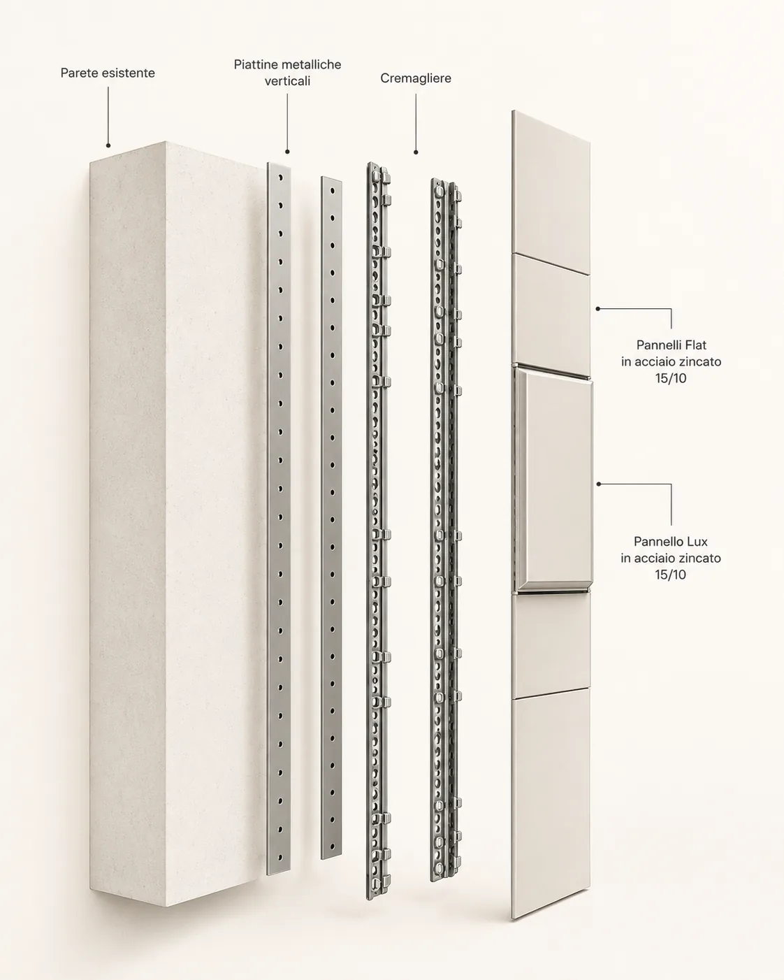Schema esploso IconicWall con parete esistente, piattine metalliche verticali, cremagliere, pannelli Flat e pannello Lux